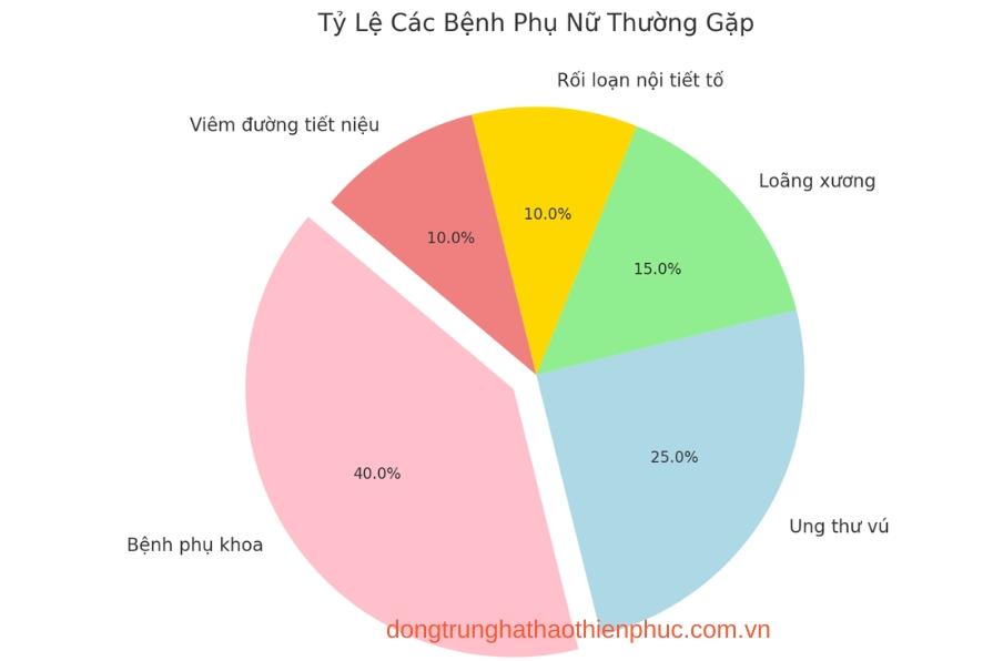 Tỷ Lệ Các Bệnh Phụ Nữ Thường Gặp