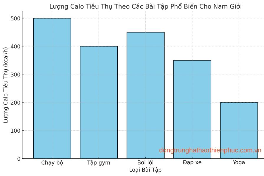 Lượng calo tiêu thụ theo các bài tập phổ biến cho nam giới