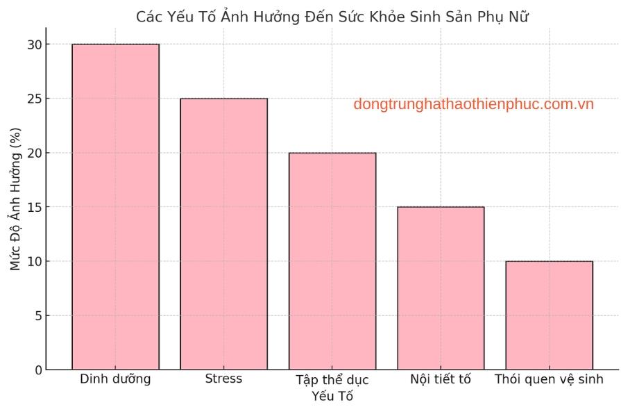 Các Yếu Tố Ảnh Hưởng Đến Sức Khỏe Sinh Sản Phụ Nữ