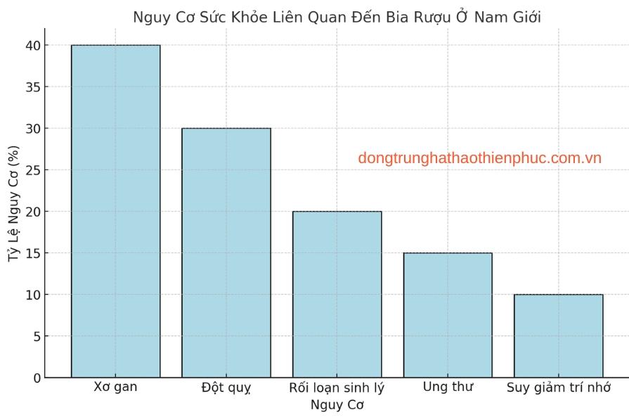Nguy cơ sức khỏe liên quan đến bia rượu ở nam giới